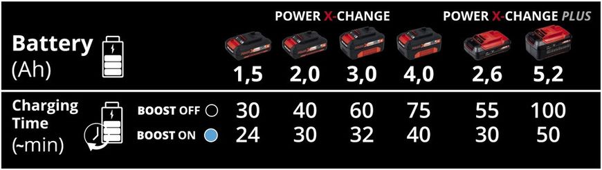 Пристрій зарядний Einhell Power-X-Boostcharger 6 A (4512064) 4512064 фото