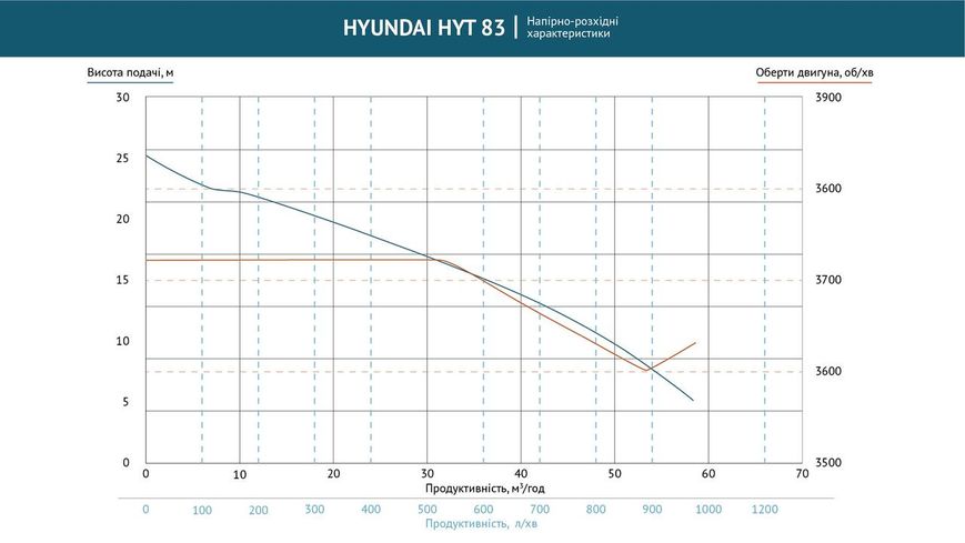 Помпа бензинова для загрудненої води HYT 83 Hyundai HYT 83 фото