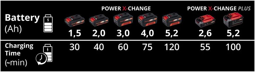 Пристрій зарядний на два акумулятора Einhell Power-X-Twincharger 3 A (4512069) 4512069 фото