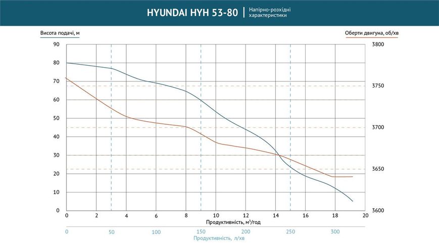 Помпа бензинова з підвищеним тиском HYH 53-80 Hyundai HYH 53-80 фото