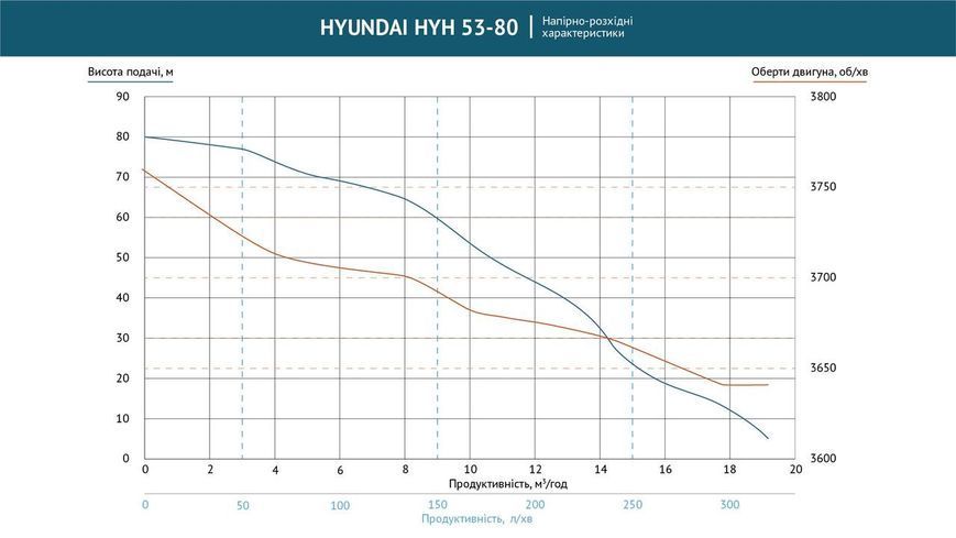 Помпа бензинова з підвищеним тиском HYH 53-80 Hyundai HYH 53-80 фото