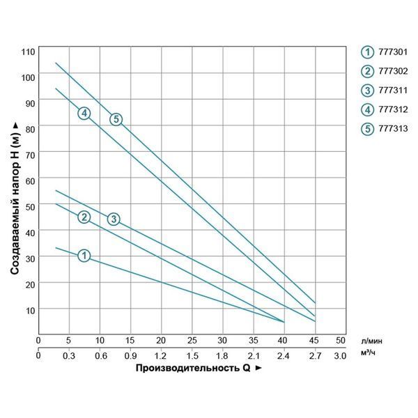 Насос вихровий свердловинний 1.1кВт H 100(38)м Q 45(30)л/хв &Oslash;96мм DONGYIN 4SKm150 (777312) 777312 фото
