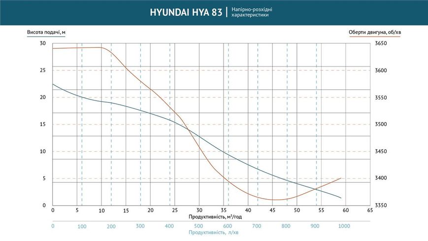 Помпа бензинова для агресивних рідин HYA 83 Hyundai HYA 83 фото