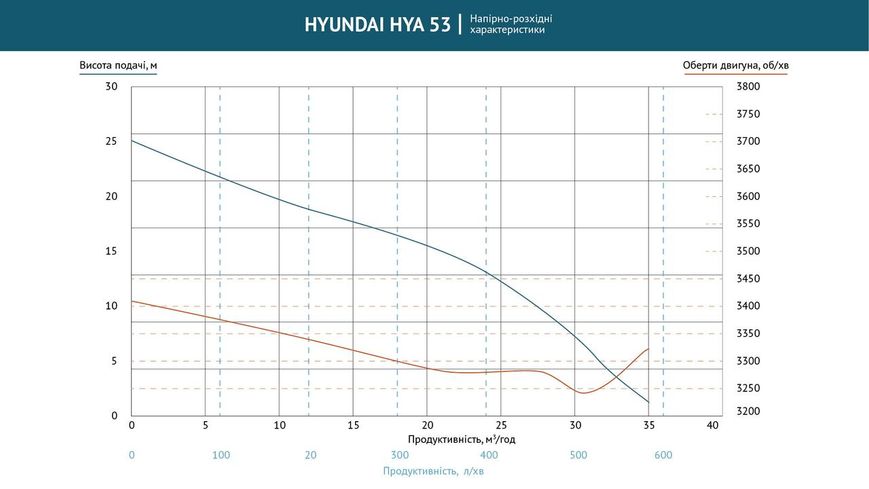 Помпа бензинова для агресивних рідин HYA 53 Hyundai HYA 53 фото