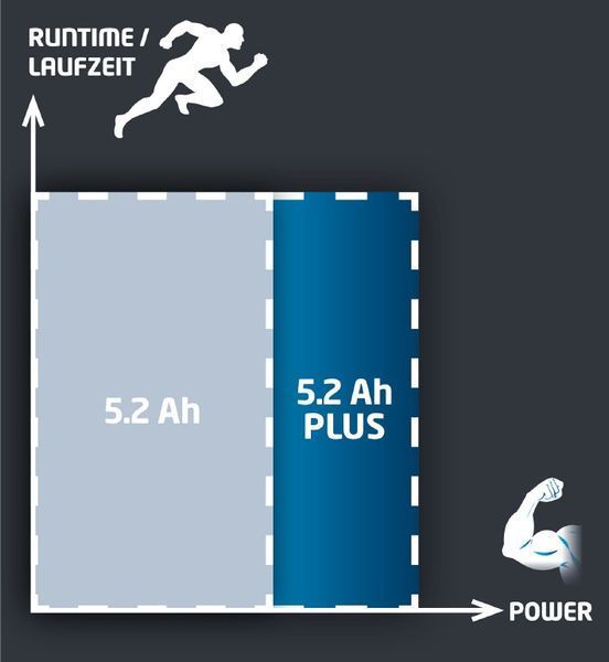 Акумулятор Einhell PXC PLUS 18V 5 2 Ah (4511437) 4511437 фото