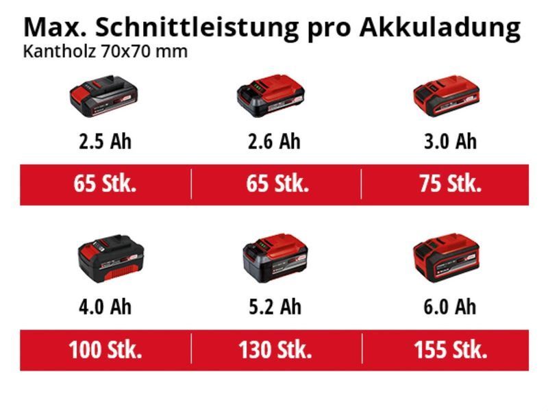 Пила телескопічна акумуляторна Einhell GC-LC 18/20 Li T - Solo (3410581) 3410581 фото