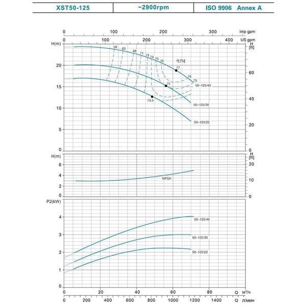 Насос відцентровий горизонтальний 400В 7.5кВт H 95(72)м Q 400(317)л/хв LEO 3.0 XST32-250/75 (7715593) 7715593 фото